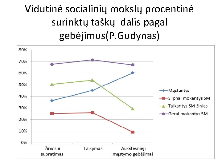 Vidutinė socialinių mokslų procentinė surinktų taškų dalis pagal gebėjimus(P. Gudynas) 