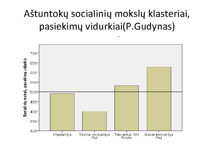 Aštuntokų socia. Iinių mokslų klasteriai, pasiekimų vidurkiai(P. Gudynas) 