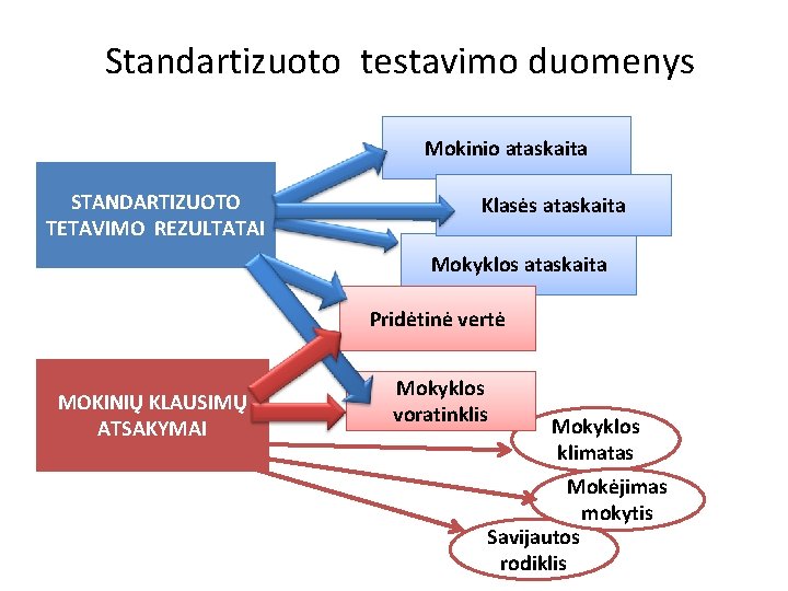 Standartizuoto testavimo duomenys Mokinio ataskaita STANDARTIZUOTO TETAVIMO REZULTATAI Klasės ataskaita Mokyklos ataskaita Pridėtinė vertė