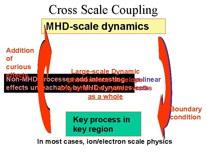 Cross Scale Coupling MHD-scale dynamics Addition of curious Large-scale Dynamic effects Non-MHD processes add