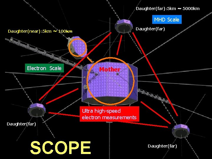 Daughter(far)： 5 km 〜 5000 km MHD Scale Daughter(far) Daughter(near)： 5 km 〜 100ｋｍ