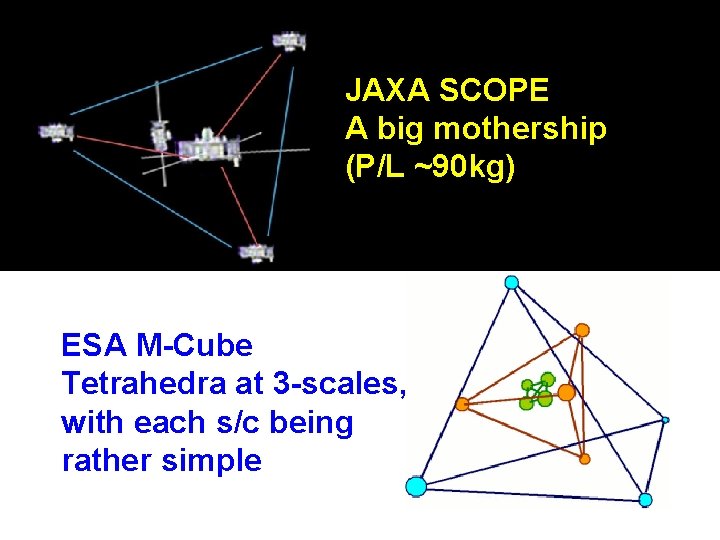 JAXA SCOPE A big mothership (P/L ~90 kg) ESA M-Cube Tetrahedra at 3 -scales,