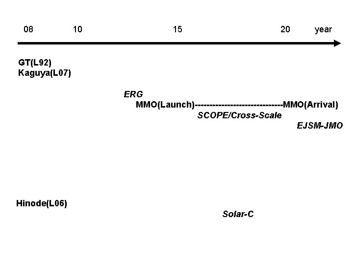 08 10 15 20 year GT(L 92) Kaguya(L 07) ERG MMO(Launch)---------------MMO(Arrival) SCOPE/Cross-Scale EJSM-JMO Hinode(L