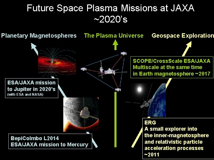 Future Space Plasma Missions at JAXA ~2020’s Planetary Magnetospheres The Plasma Universe Geospace Exploration