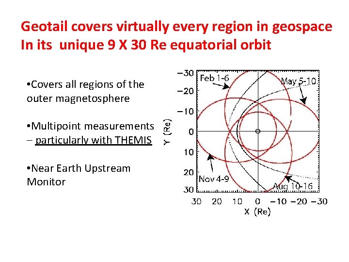 Geotail covers virtually every region in geospace In its unique 9 X 30 Re