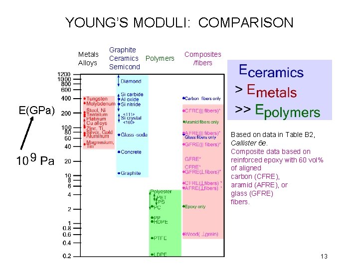 YOUNG’S MODULI: COMPARISON Metals Alloys Graphite Ceramics Polymers Semicond Composites /fibers E(GPa) Based on