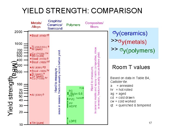 YIELD STRENGTH: COMPARISON Room T values Based on data in Table B 4, Callister
