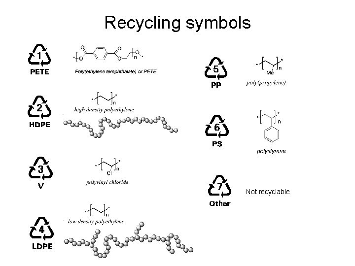 Recycling symbols Not recyclable 