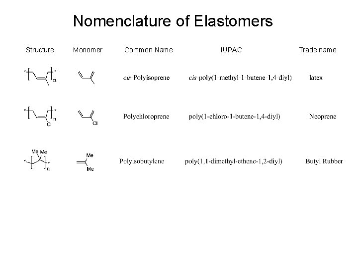 Nomenclature of Elastomers Structure Monomer Common Name IUPAC Trade name 