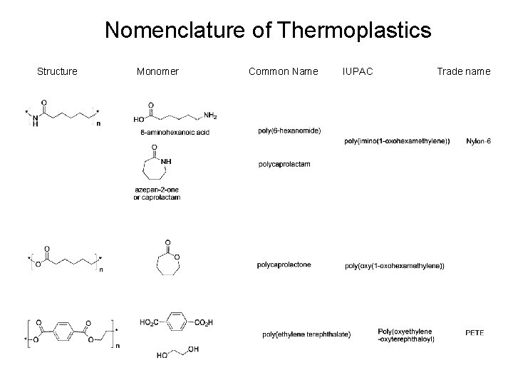 Nomenclature of Thermoplastics Structure Monomer Common Name IUPAC Trade name 