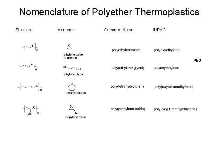 Nomenclature of Polyether Thermoplastics Structure Monomer Common Name IUPAC PEG 