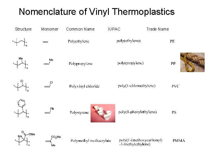 Nomenclature of Vinyl Thermoplastics Structure Monomer Common Name IUPAC Trade Name 