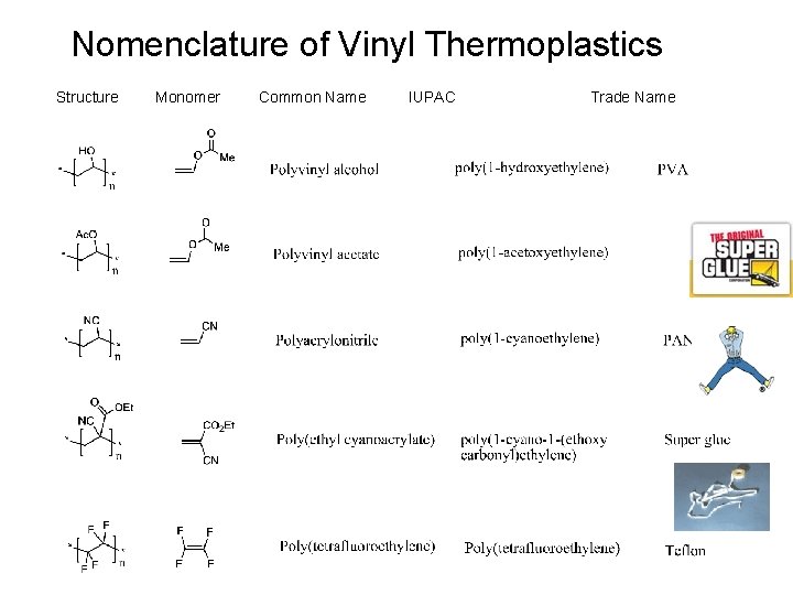 Nomenclature of Vinyl Thermoplastics Structure Monomer Common Name IUPAC Trade Name 