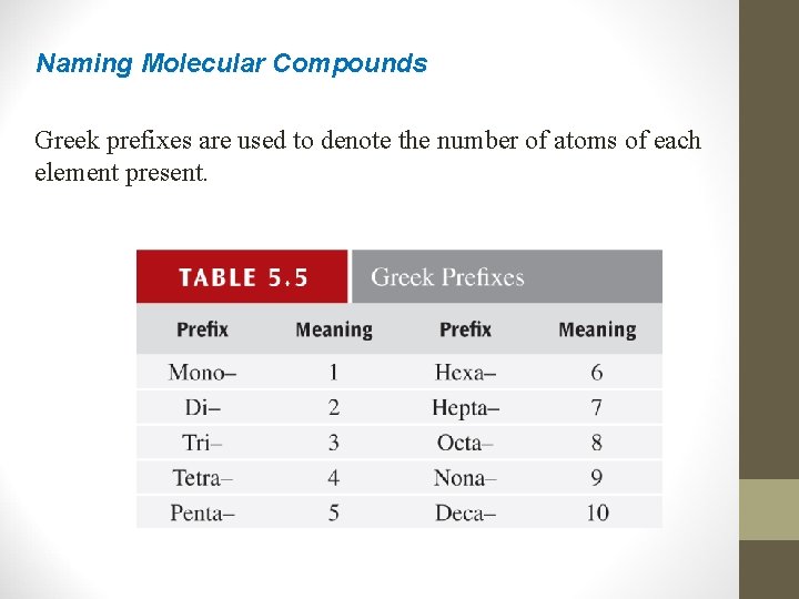 Naming Molecular Compounds Greek prefixes are used to denote the number of atoms of