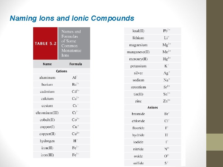 Naming Ions and Ionic Compounds 