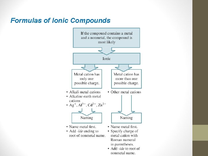 Formulas of Ionic Compounds 