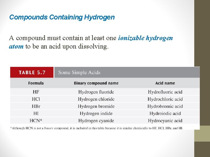 Compounds Containing Hydrogen A compound must contain at least one ionizable hydrogen atom to