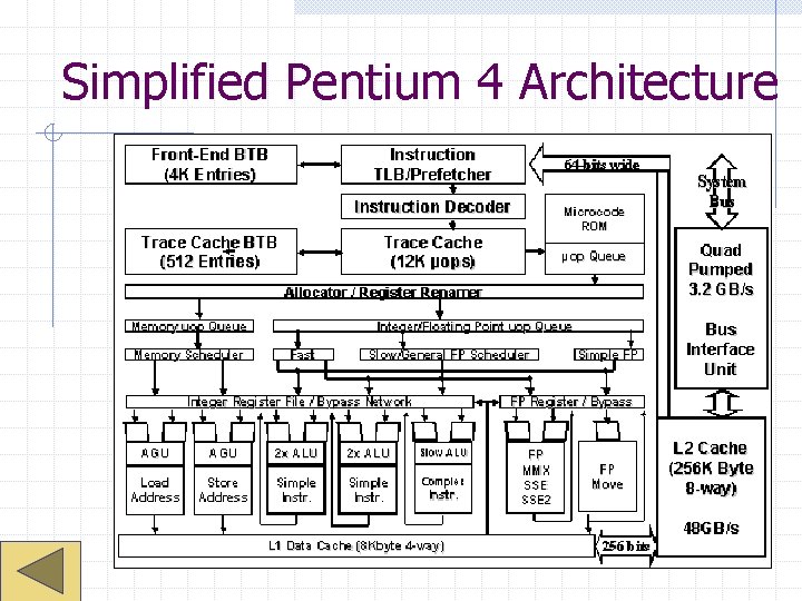 Simplified Pentium 4 Architecture 