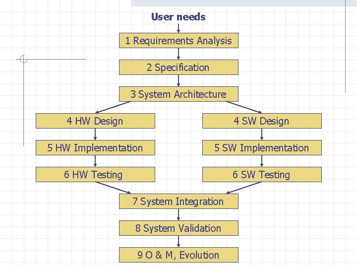 User needs 1 Requirements Analysis 2 Specification 3 System Architecture 4 HW Design 4
