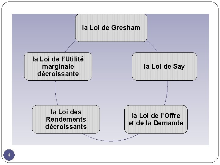 la Loi de Gresham la Loi de l’Utilité marginale décroissante la Loi des Rendements