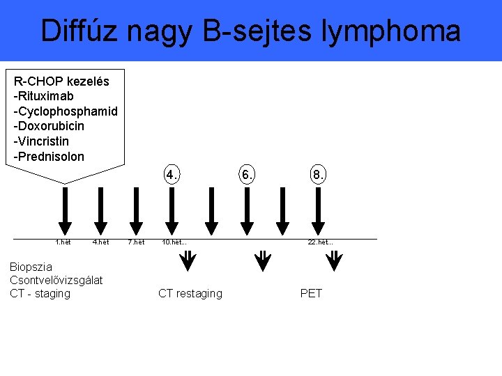 Diffúz nagy B-sejtes lymphoma R-CHOP kezelés -Rituximab -Cyclophosphamid -Doxorubicin -Vincristin -Prednisolon 4. 1. hét