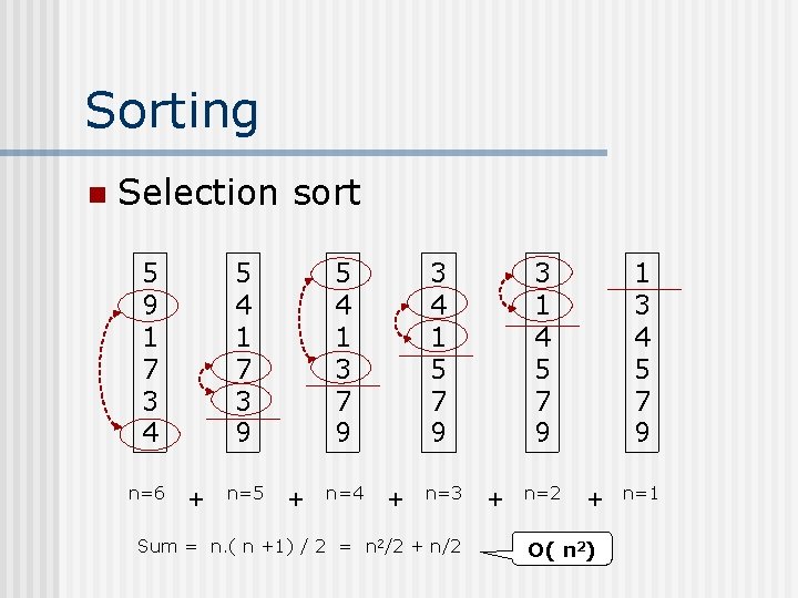 Sorting n Selection sort 5 4 1 7 3 9 5 9 1 7