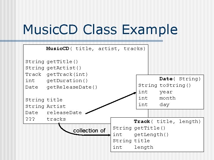 Music. CD Class Example Music. CD( title, artist, tracks) String Track int Date get.