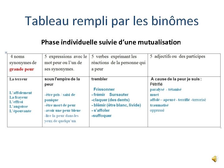 Tableau rempli par les binômes Phase individuelle suivie d’une mutualisation 