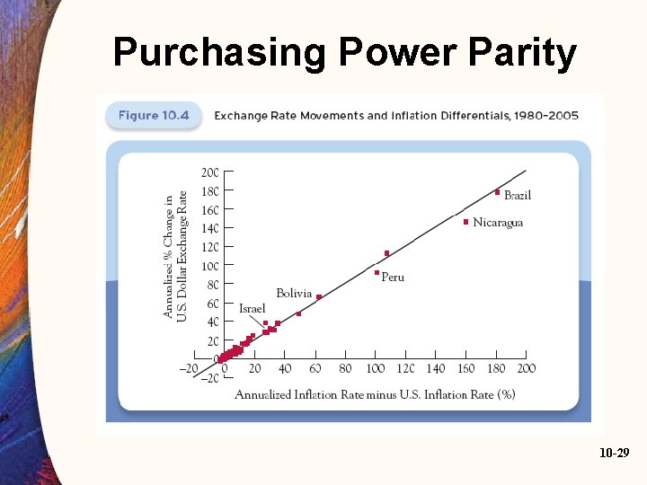 Purchasing Power Parity 10 -29 