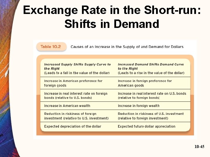 Exchange Rate in the Short-run: Shifts in Demand 10 -45 
