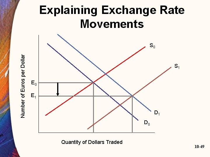 Explaining Exchange Rate Movements Number of Euros per Dollar S 0 S 1 E