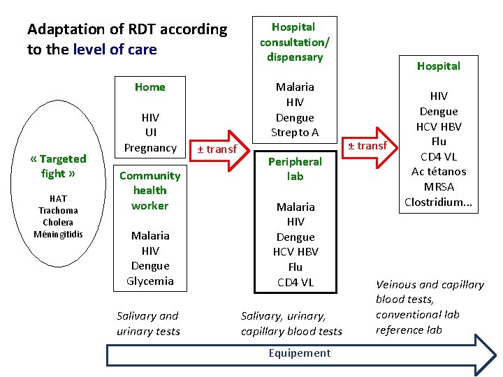 Adaptation of RDT according to the level of care Malaria HIV Dengue Strepto A
