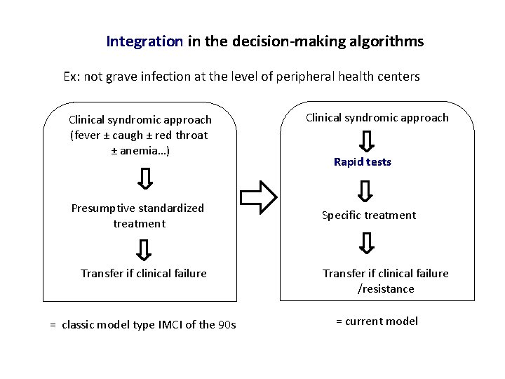 Integration in the decision-making algorithms Ex: not grave infection at the level of peripheral