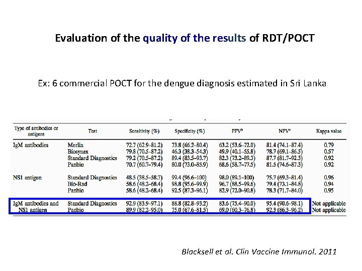 Evaluation of the quality of the results of RDT/POCT Ex: 6 commercial POCT for