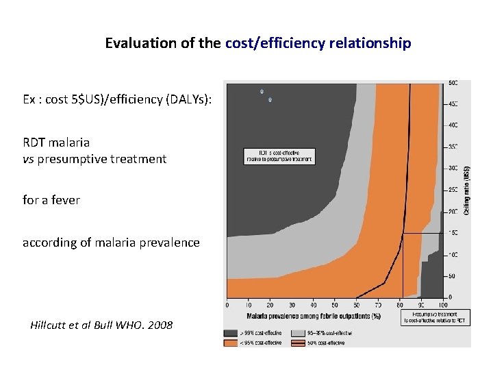 Evaluation of the cost/efficiency relationship Ex : cost 5$US)/efficiency (DALYs): RDT malaria vs presumptive