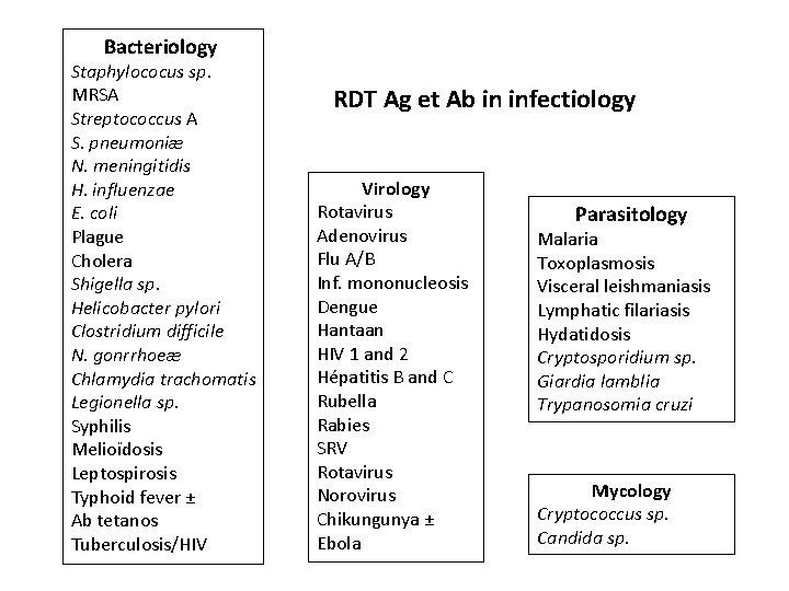 Bacteriology Staphylococus sp. MRSA Streptococcus A S. pneumoniæ N. meningitidis H. influenzae E. coli