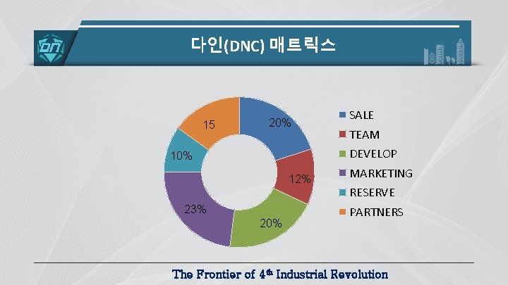 다인(DNC) 매트릭스 15 20% SALE TEAM DEVELOP 10% 12% 23% 20% MARKETING RESERVE PARTNERS