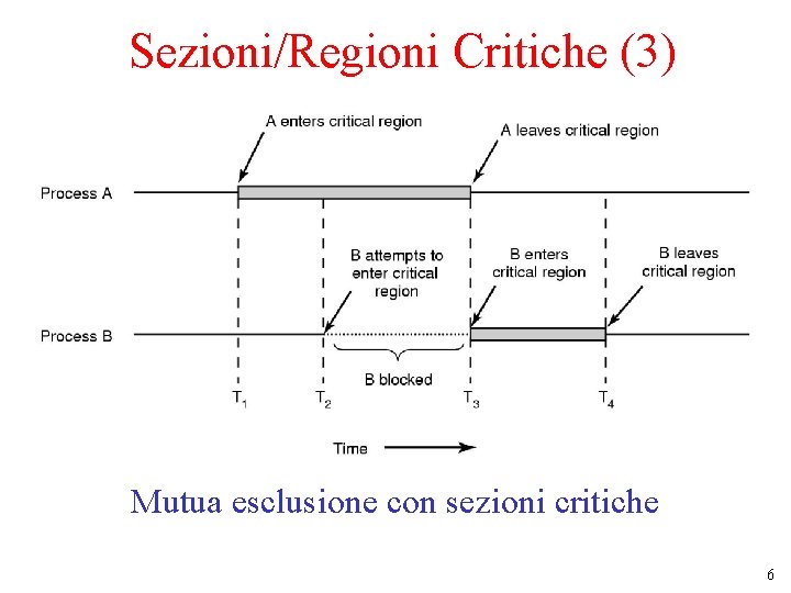 Sezioni/Regioni Critiche (3) Mutua esclusione con sezioni critiche 6 