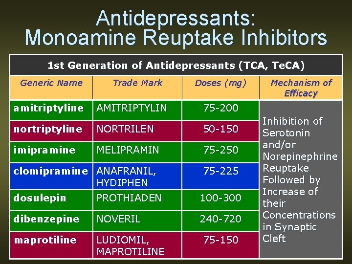 Antidepressants: Monoamine Reuptake Inhibitors 1 st Generation of Antidepressants (TCA, Te. CA) Generic Name