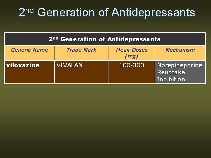 2 nd Generation of Antidepressants Generic Name viloxazine Trade Mark VIVALAN Mean Doses (mg)
