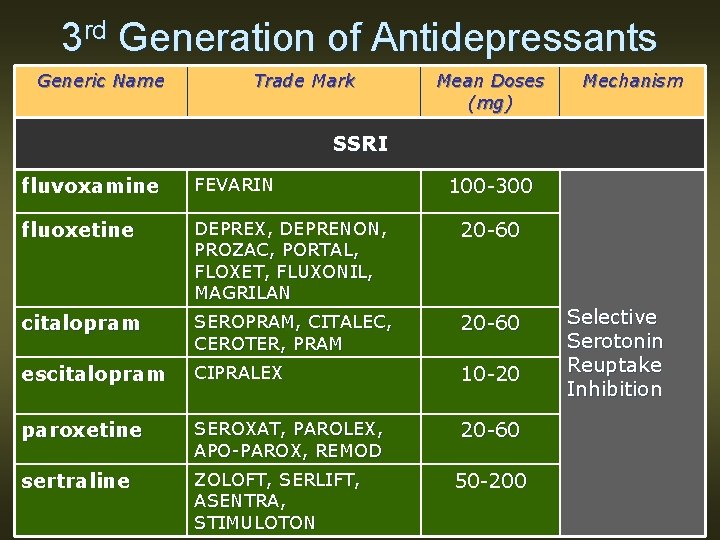 3 rd Generation of Antidepressants Generic Name Trade Mark Mean Doses (mg) Mechanism SSRI
