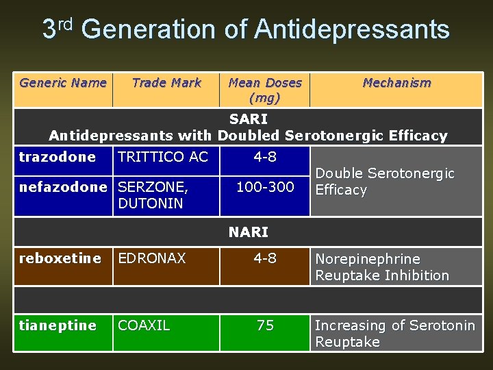 3 rd Generation of Antidepressants Generic Name Trade Mark Mean Doses (mg) Mechanism SARI