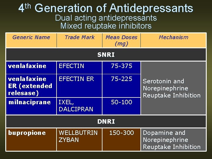 4 th Generation of Antidepressants Dual acting antidepressants Mixed reuptake inhibitors Generic Name Trade