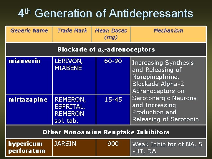 4 th Generation of Antidepressants Generic Name Trade Mark Mean Doses (mg) Mechanism Blockade