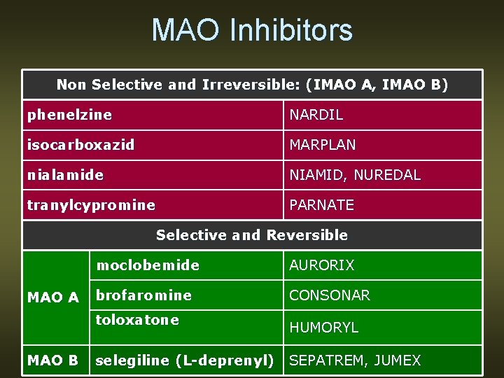 MAO Inhibitors Non Selective and Irreversible: (IMAO A, IMAO B) phenelzine NARDIL isocarboxazid MARPLAN