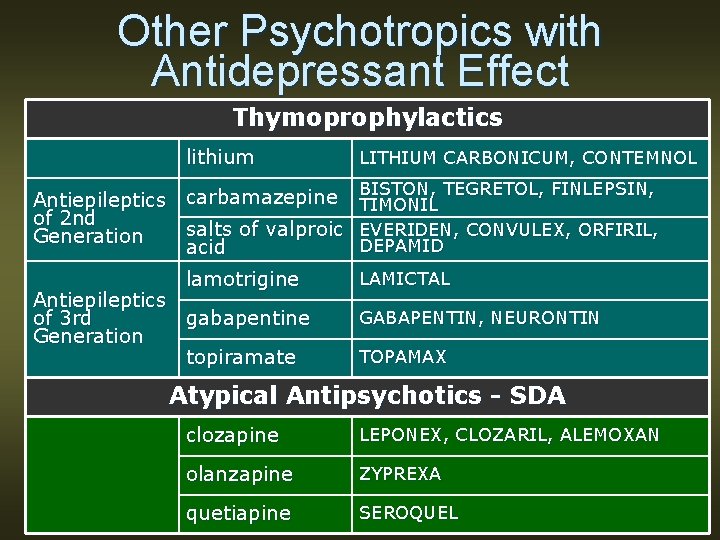 Other Psychotropics with Antidepressant Effect Thymoprophylactics lithium Antiepileptics of 2 nd Generation LITHIUM CARBONICUM,