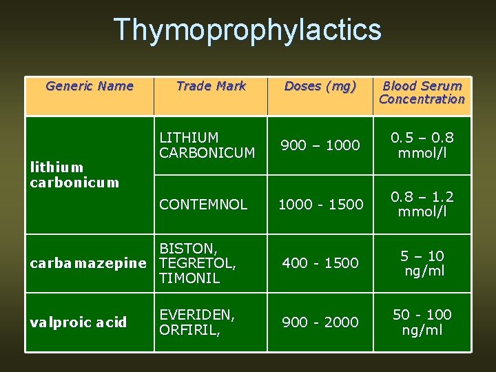 Thymoprophylactics Generic Name Trade Mark Doses (mg) LITHIUM CARBONICUM 900 – 1000 0. 5