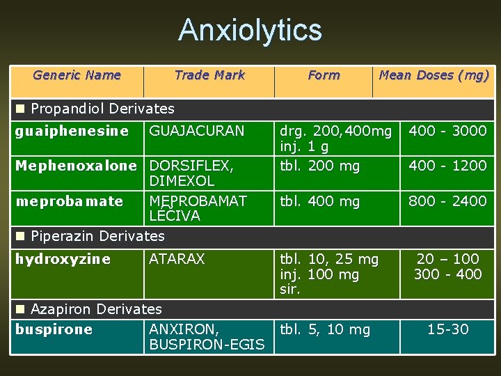 Anxiolytics Generic Name Trade Mark Form Mean Doses (mg) n Propandiol Derivates guaiphenesine GUAJACURAN