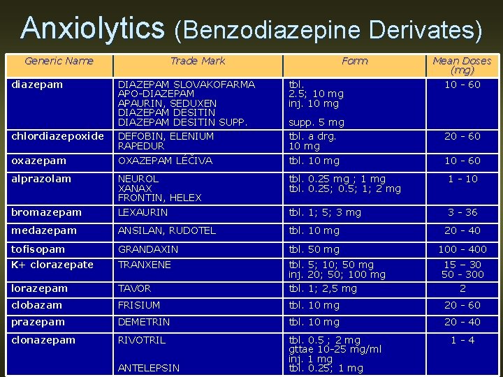 Anxiolytics (Benzodiazepine Derivates) Generic Name diazepam Trade Mark Form Mean Doses (mg) 10 -