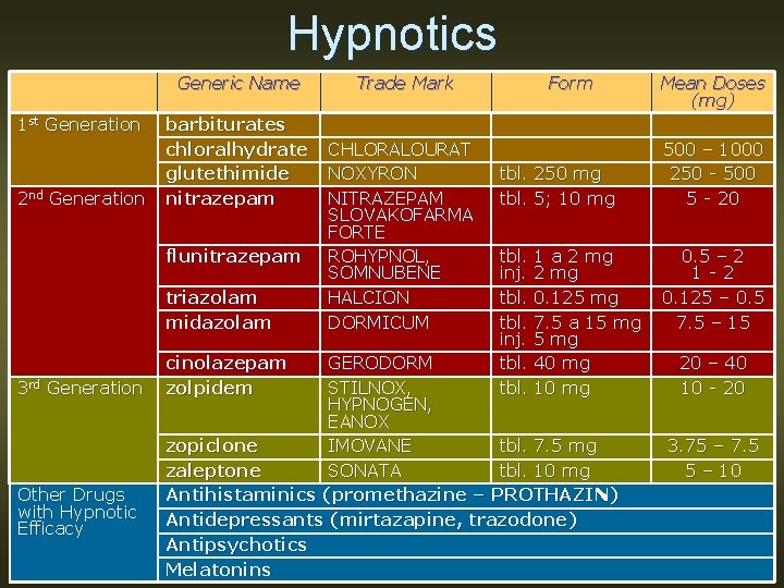 Hypnotics Generic Name 1 st Generation 2 nd Generation barbiturates chloralhydrate glutethimide nitrazepam flunitrazepam